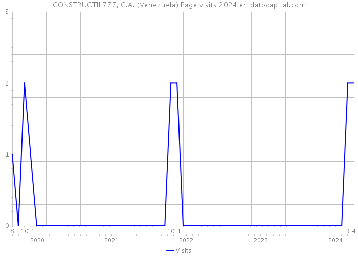 CONSTRUCTII 777, C.A. (Venezuela) Page visits 2024 
