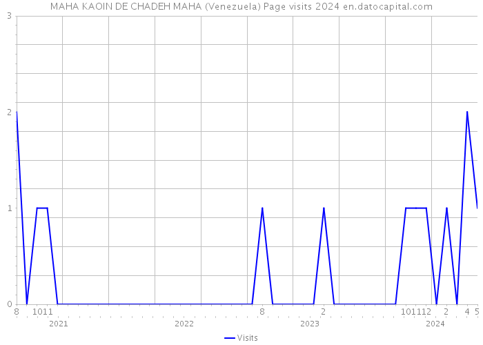 MAHA KAOIN DE CHADEH MAHA (Venezuela) Page visits 2024 