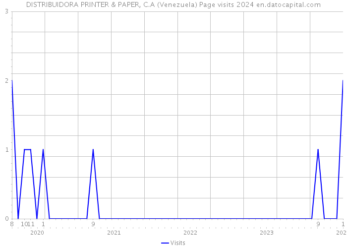 DISTRIBUIDORA PRINTER & PAPER, C.A (Venezuela) Page visits 2024 