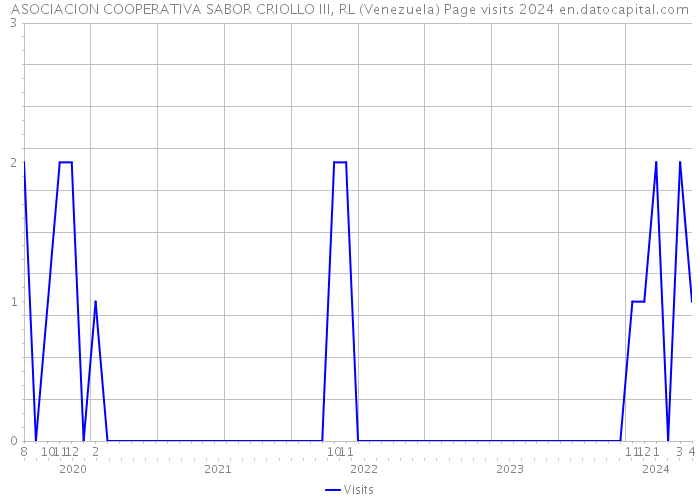 ASOCIACION COOPERATIVA SABOR CRIOLLO III, RL (Venezuela) Page visits 2024 