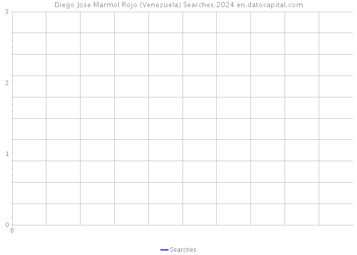 Diego Jose Marmol Rojo (Venezuela) Searches 2024 