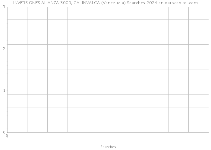 INVERSIONES ALIANZA 3000, CA INVALCA (Venezuela) Searches 2024 