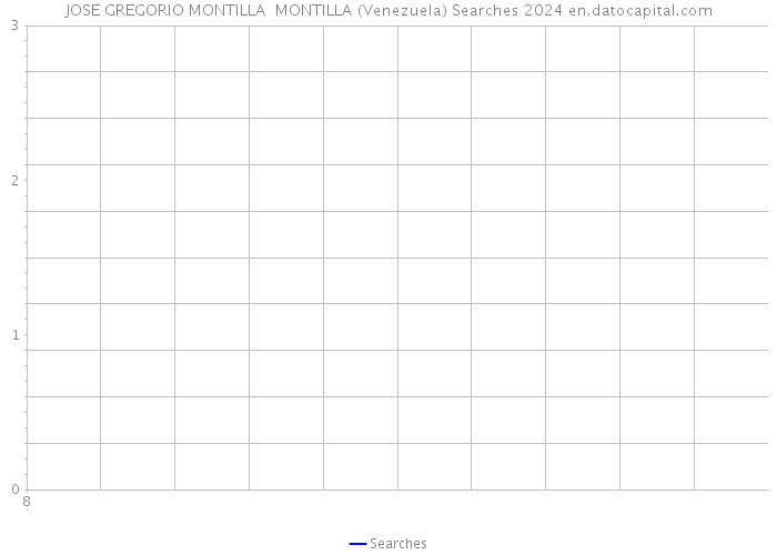 JOSE GREGORIO MONTILLA MONTILLA (Venezuela) Searches 2024 