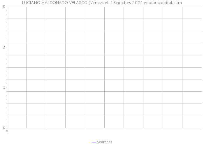 LUCIANO MALDONADO VELASCO (Venezuela) Searches 2024 