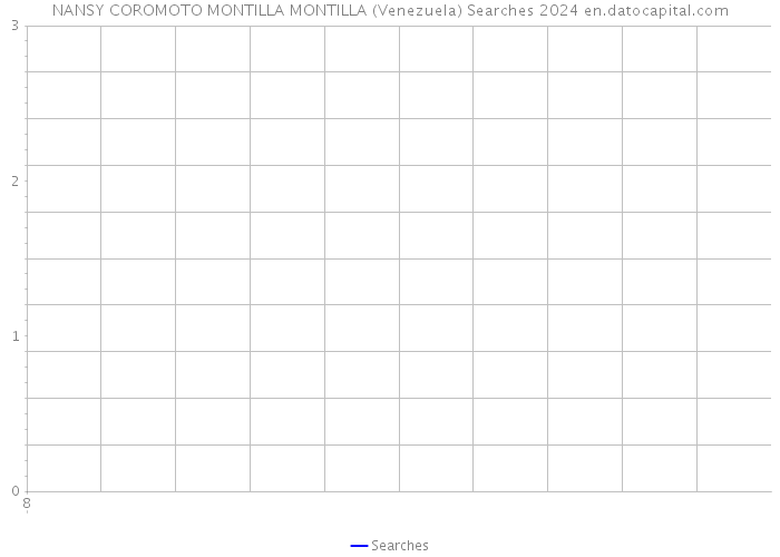 NANSY COROMOTO MONTILLA MONTILLA (Venezuela) Searches 2024 