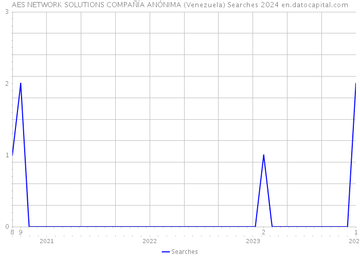 AES NETWORK SOLUTIONS COMPAÑÍA ANÓNIMA (Venezuela) Searches 2024 