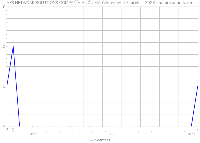 AES NETWORK SOLUTIONS COMPAÑÍA ANÓNIMA (Venezuela) Searches 2023 
