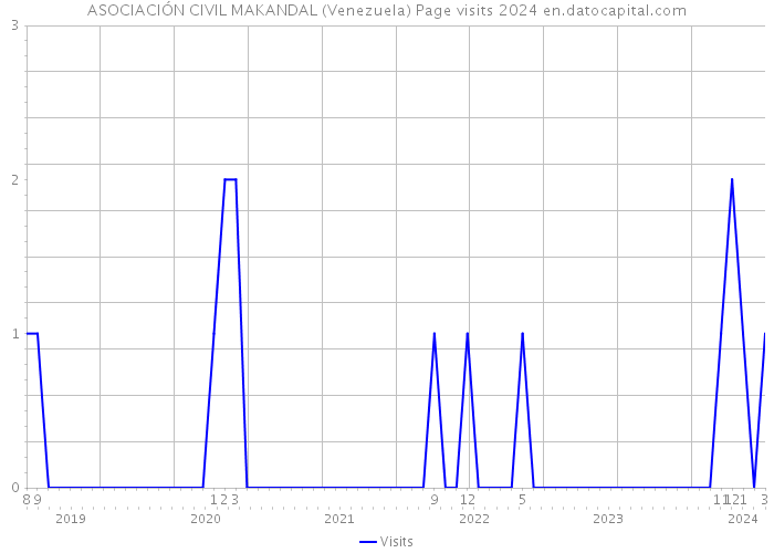 ASOCIACIÓN CIVIL MAKANDAL (Venezuela) Page visits 2024 
