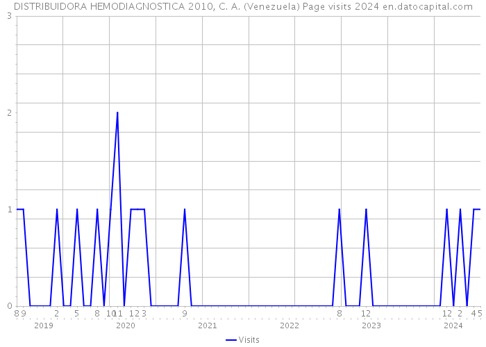 DISTRIBUIDORA HEMODIAGNOSTICA 2010, C. A. (Venezuela) Page visits 2024 