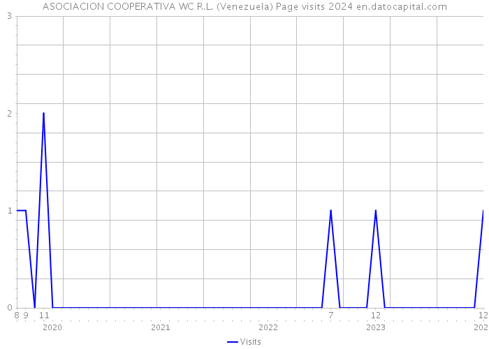 ASOCIACION COOPERATIVA WC R.L. (Venezuela) Page visits 2024 