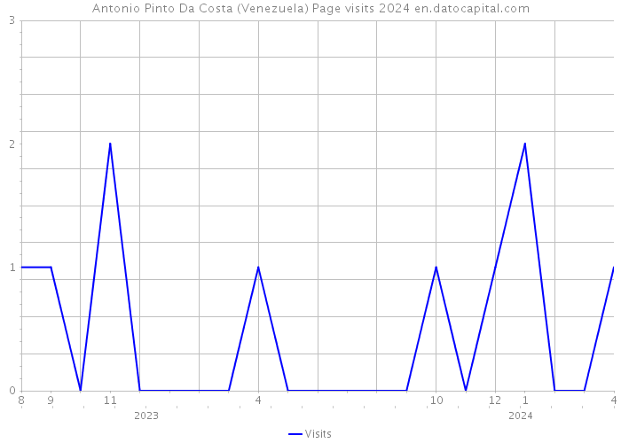 Antonio Pinto Da Costa (Venezuela) Page visits 2024 