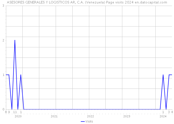 ASESORES GENERALES Y LOGISTICOS AR, C.A. (Venezuela) Page visits 2024 