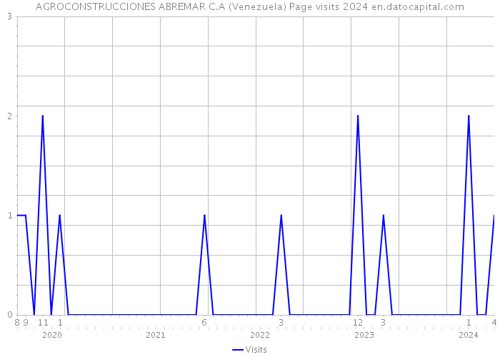 AGROCONSTRUCCIONES ABREMAR C.A (Venezuela) Page visits 2024 