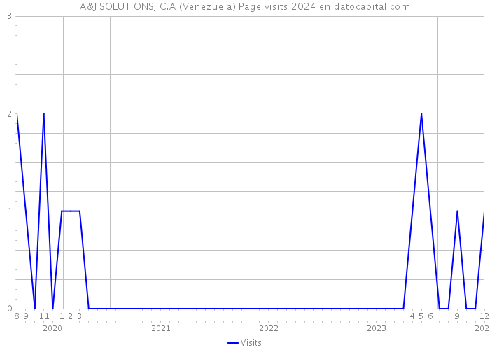 A&J SOLUTIONS, C.A (Venezuela) Page visits 2024 