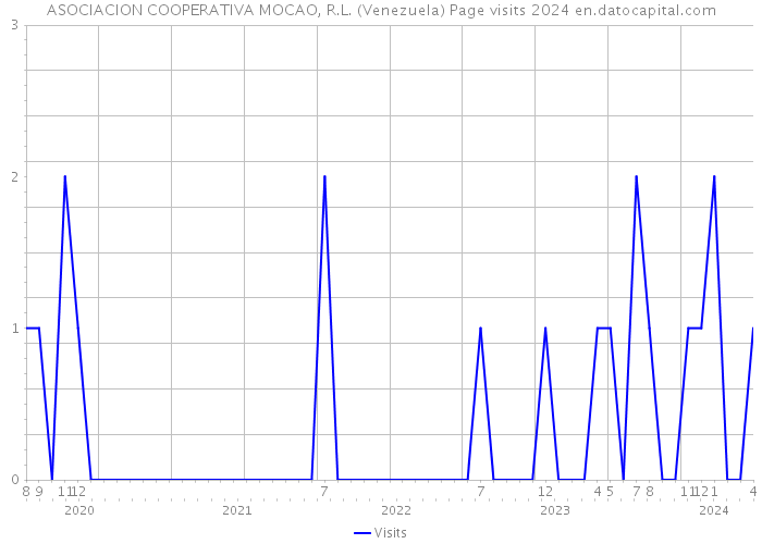 ASOCIACION COOPERATIVA MOCAO, R.L. (Venezuela) Page visits 2024 