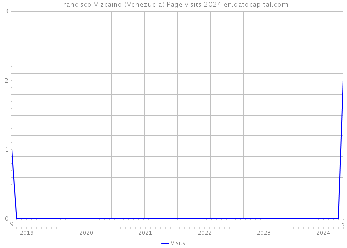 Francisco Vizcaino (Venezuela) Page visits 2024 
