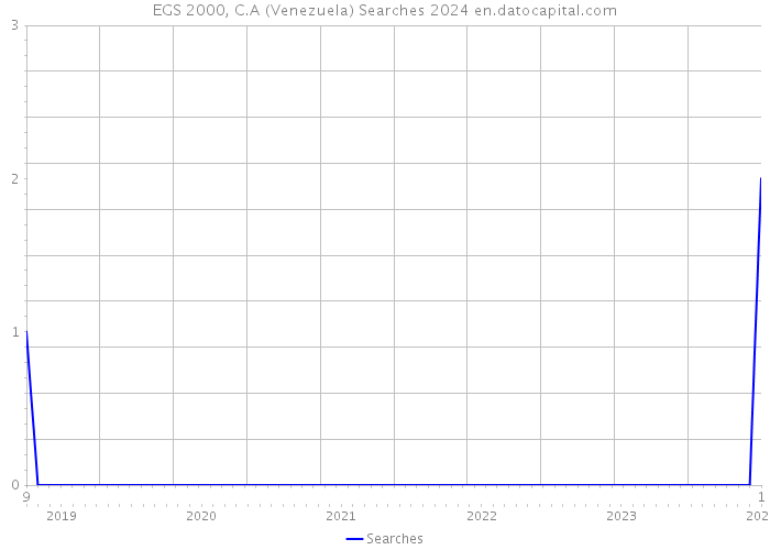 EGS 2000, C.A (Venezuela) Searches 2024 