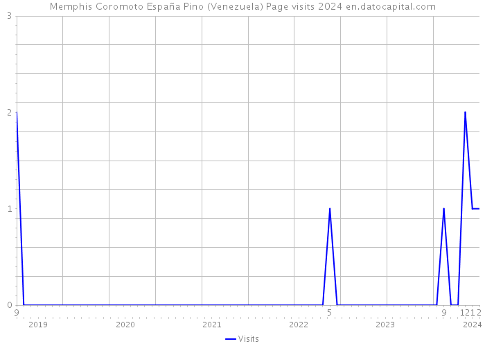 Memphis Coromoto España Pino (Venezuela) Page visits 2024 