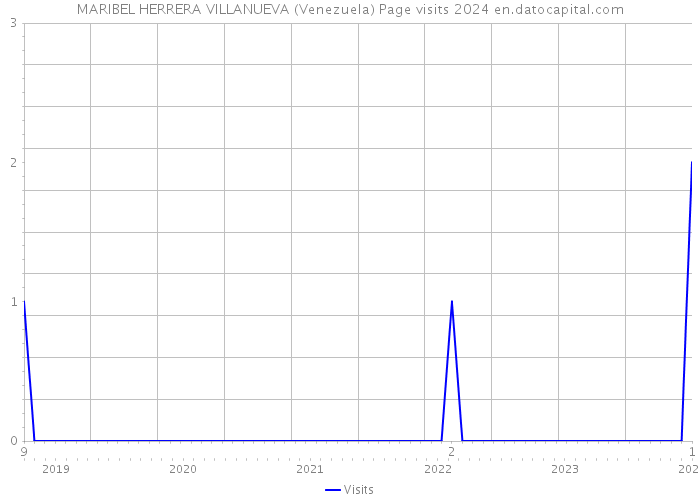MARIBEL HERRERA VILLANUEVA (Venezuela) Page visits 2024 