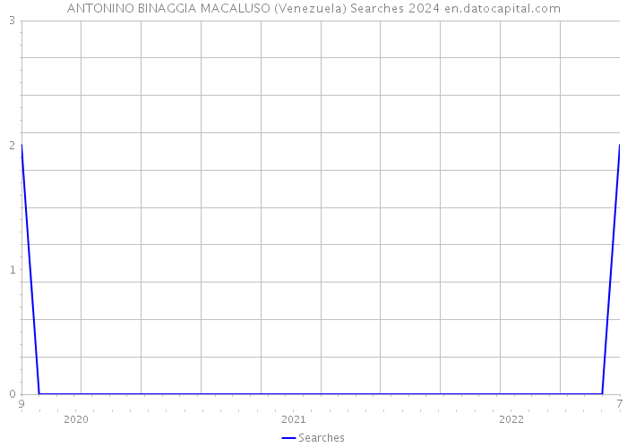 ANTONINO BINAGGIA MACALUSO (Venezuela) Searches 2024 