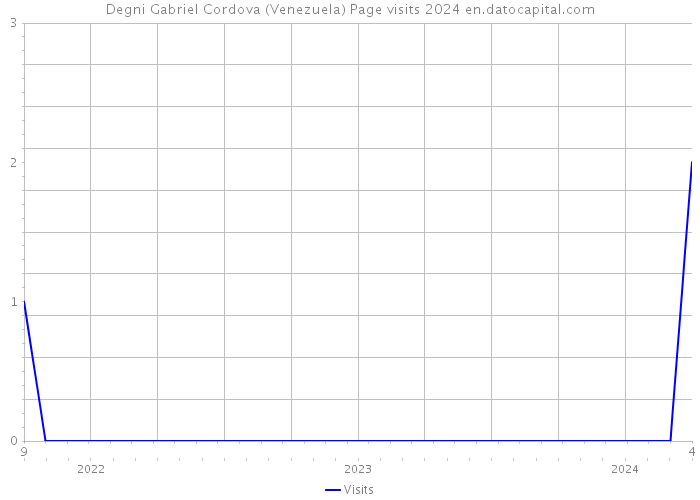 Degni Gabriel Cordova (Venezuela) Page visits 2024 
