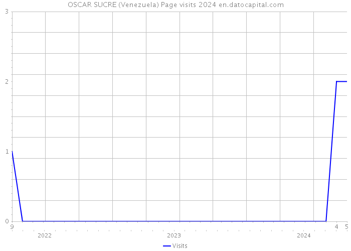 OSCAR SUCRE (Venezuela) Page visits 2024 