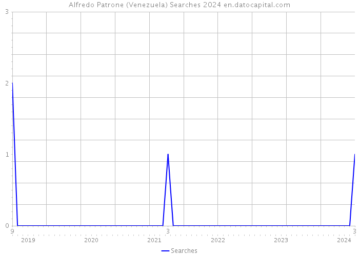 Alfredo Patrone (Venezuela) Searches 2024 