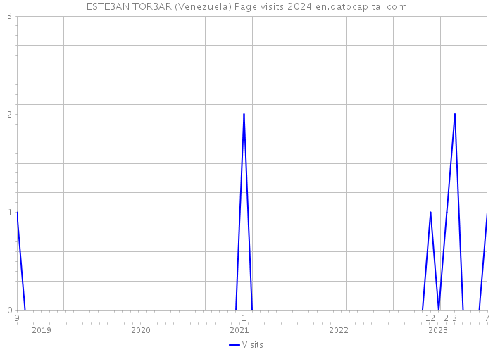 ESTEBAN TORBAR (Venezuela) Page visits 2024 