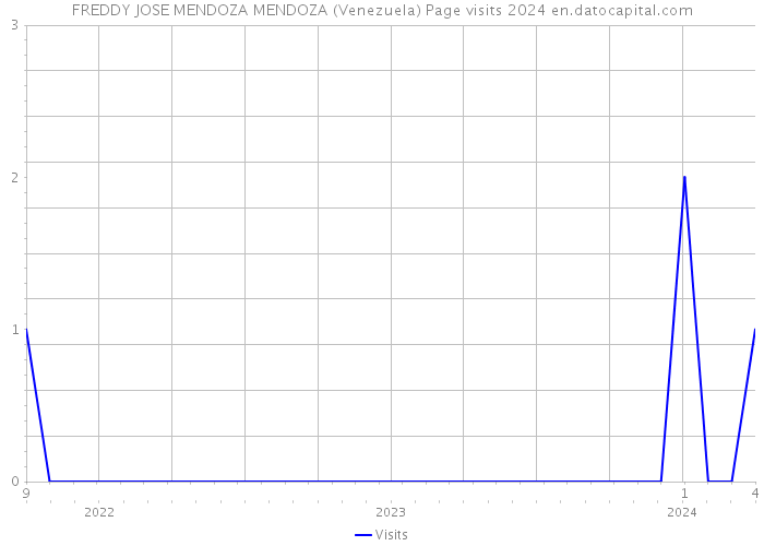 FREDDY JOSE MENDOZA MENDOZA (Venezuela) Page visits 2024 