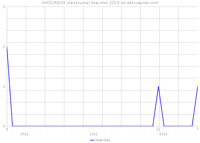 ASOCIADOS (Venezuela) Searches 2024 