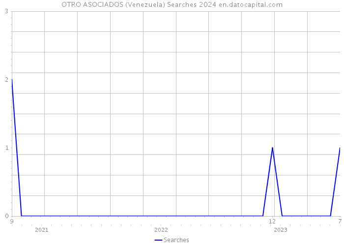 OTRO ASOCIADOS (Venezuela) Searches 2024 