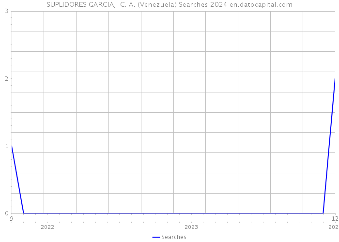 SUPLIDORES GARCIA, C. A. (Venezuela) Searches 2024 