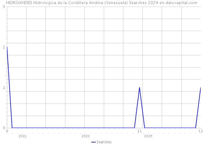 HIDROANDES Hidrologica de la Cordillera Andina (Venezuela) Searches 2024 