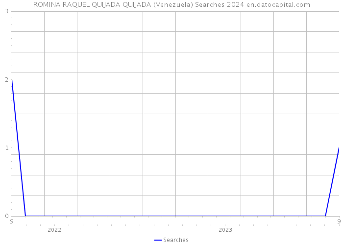 ROMINA RAQUEL QUIJADA QUIJADA (Venezuela) Searches 2024 
