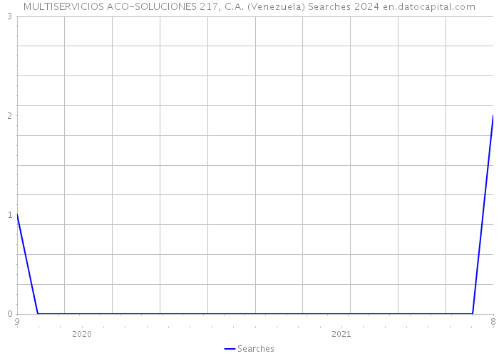 MULTISERVICIOS ACO-SOLUCIONES 217, C.A. (Venezuela) Searches 2024 