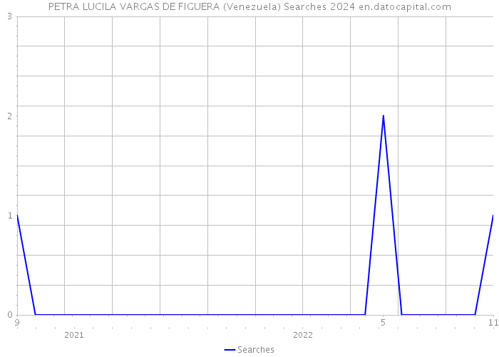 PETRA LUCILA VARGAS DE FIGUERA (Venezuela) Searches 2024 