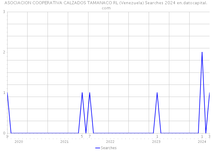 ASOCIACION COOPERATIVA CALZADOS TAMANACO RL (Venezuela) Searches 2024 