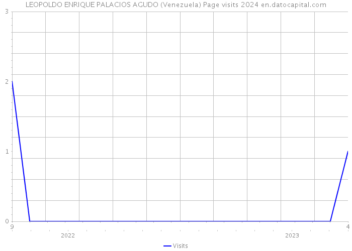 LEOPOLDO ENRIQUE PALACIOS AGUDO (Venezuela) Page visits 2024 
