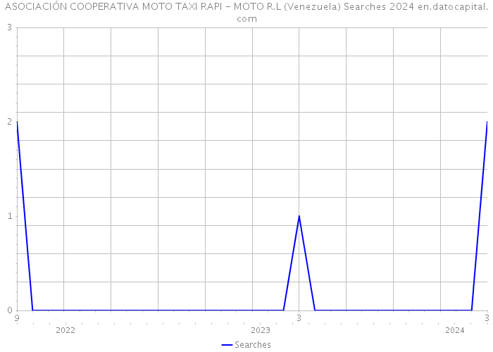 ASOCIACIÓN COOPERATIVA MOTO TAXI RAPI - MOTO R.L (Venezuela) Searches 2024 