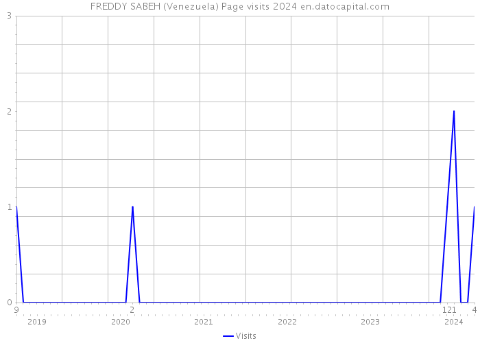 FREDDY SABEH (Venezuela) Page visits 2024 