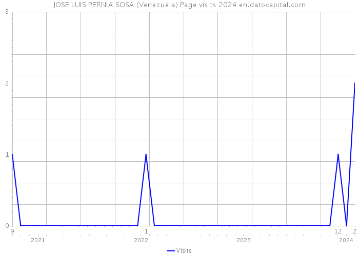 JOSE LUIS PERNIA SOSA (Venezuela) Page visits 2024 