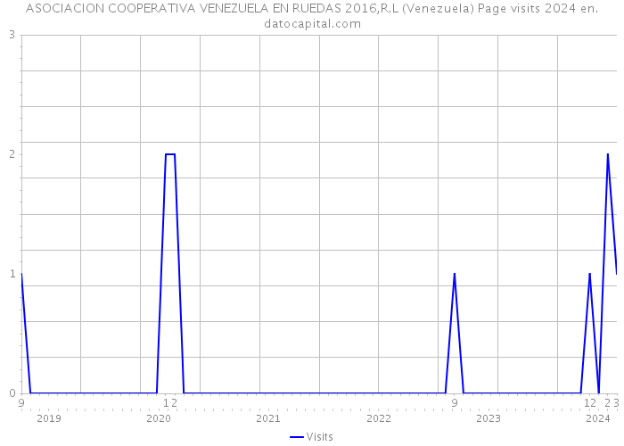 ASOCIACION COOPERATIVA VENEZUELA EN RUEDAS 2016,R.L (Venezuela) Page visits 2024 