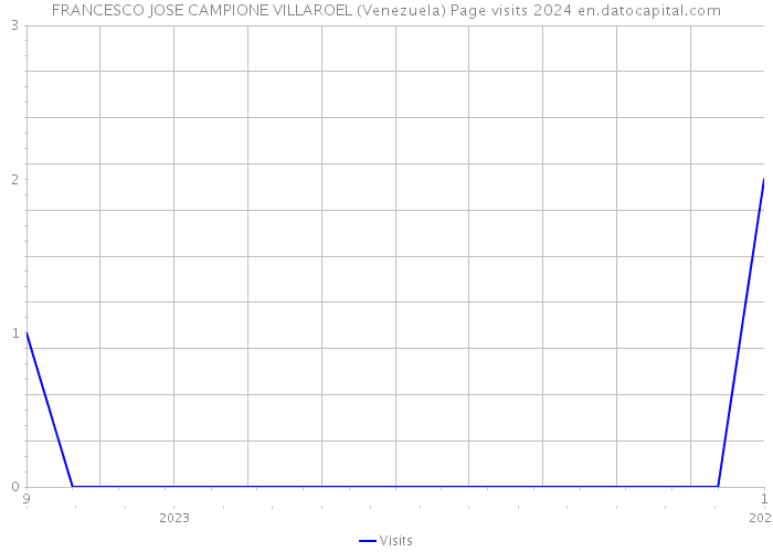 FRANCESCO JOSE CAMPIONE VILLAROEL (Venezuela) Page visits 2024 