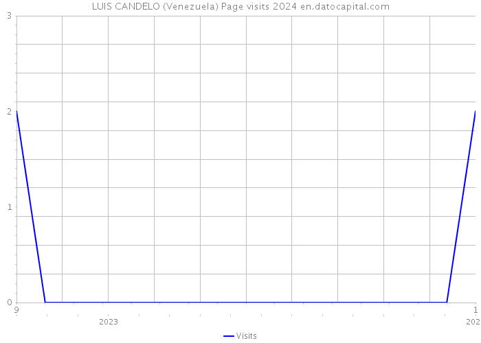 LUIS CANDELO (Venezuela) Page visits 2024 