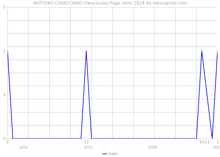 ANTONIO CANO CANO (Venezuela) Page visits 2024 