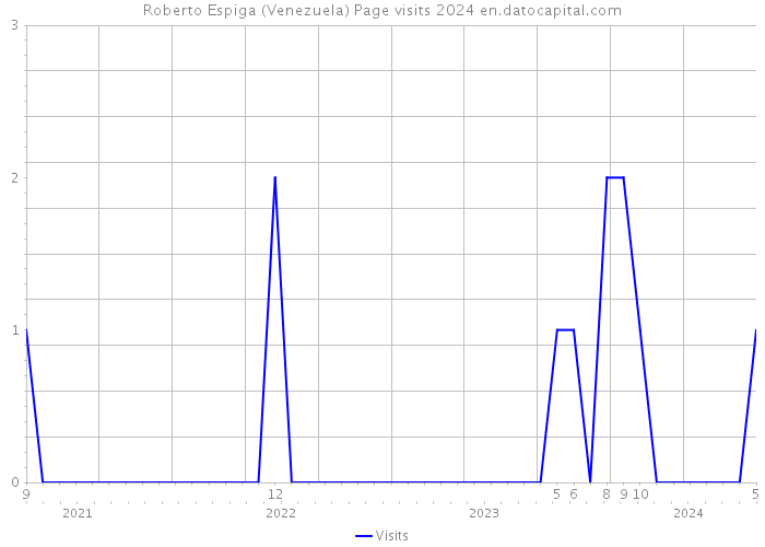 Roberto Espiga (Venezuela) Page visits 2024 