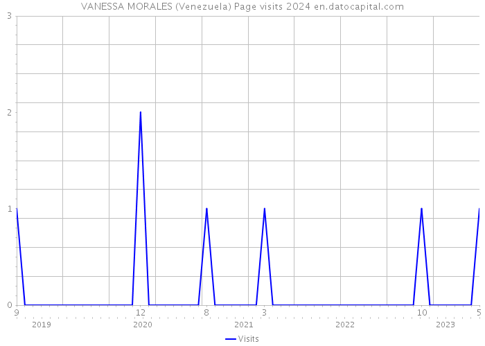 VANESSA MORALES (Venezuela) Page visits 2024 