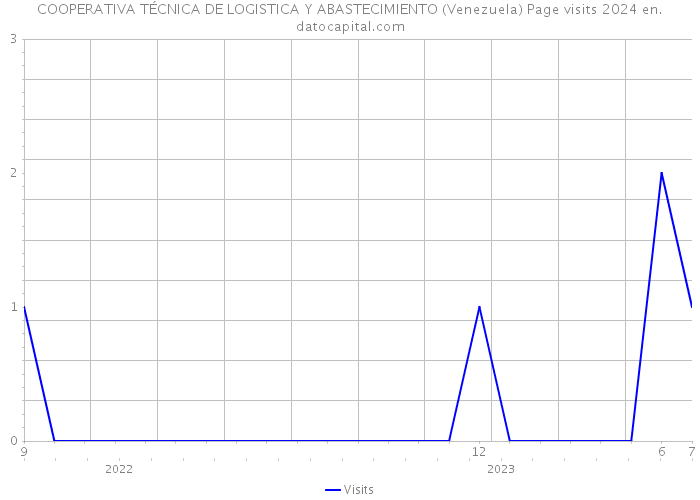 COOPERATIVA TÉCNICA DE LOGISTICA Y ABASTECIMIENTO (Venezuela) Page visits 2024 