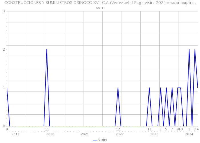 CONSTRUCCIONES Y SUMINISTROS ORINOCO XVI, C.A (Venezuela) Page visits 2024 
