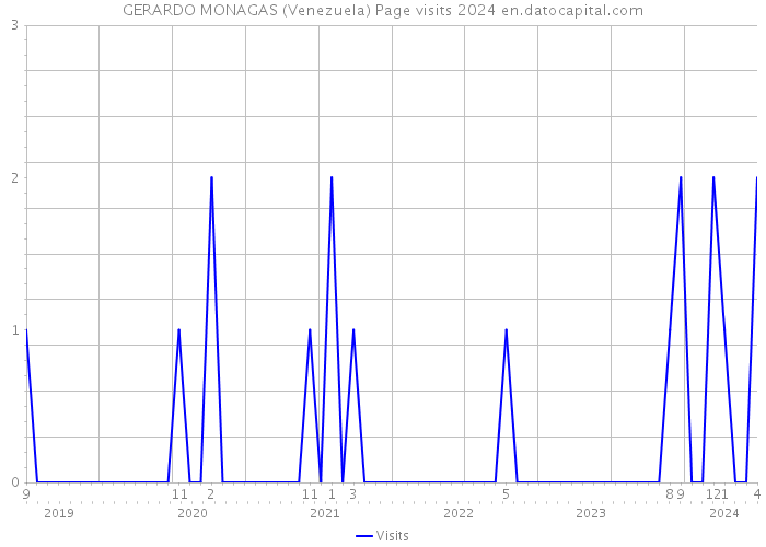 GERARDO MONAGAS (Venezuela) Page visits 2024 